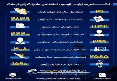 با سهمیه ویژه برای فرهنگیان و بومیان استان بوشهر؛

4839 نفر  از 31 استان در آزمون استخدامی هلدینگ پتروفرهنگ شرکت می کنند
