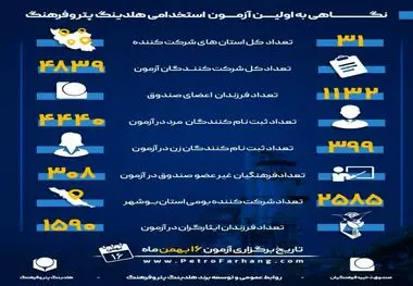 با سهمیه ویژه برای فرهنگیان و بومیان استان بوشهر؛

4839 نفر  از 31 استان در آزمون استخدامی هلدینگ پتروفرهنگ شرکت می کنند