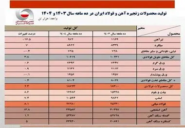 در ۱۰ ماهه امسال؛ تولید فولاد ایران ۲.۳ درصد رشد کرد