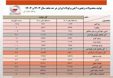 در ۱۰ ماهه امسال؛ تولید فولاد ایران ۲.۳ درصد رشد کرد