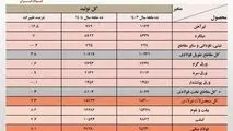 در ۱۰ ماهه امسال؛ تولید فولاد ایران ۲.۳ درصد رشد کرد