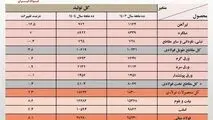 در ۱۰ ماهه امسال؛ تولید فولاد ایران ۲.۳ درصد رشد کرد