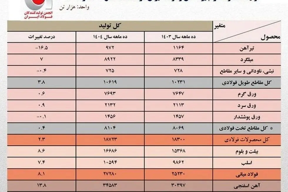 در ۱۰ ماهه امسال؛ تولید فولاد ایران ۲.۳ درصد رشد کرد
