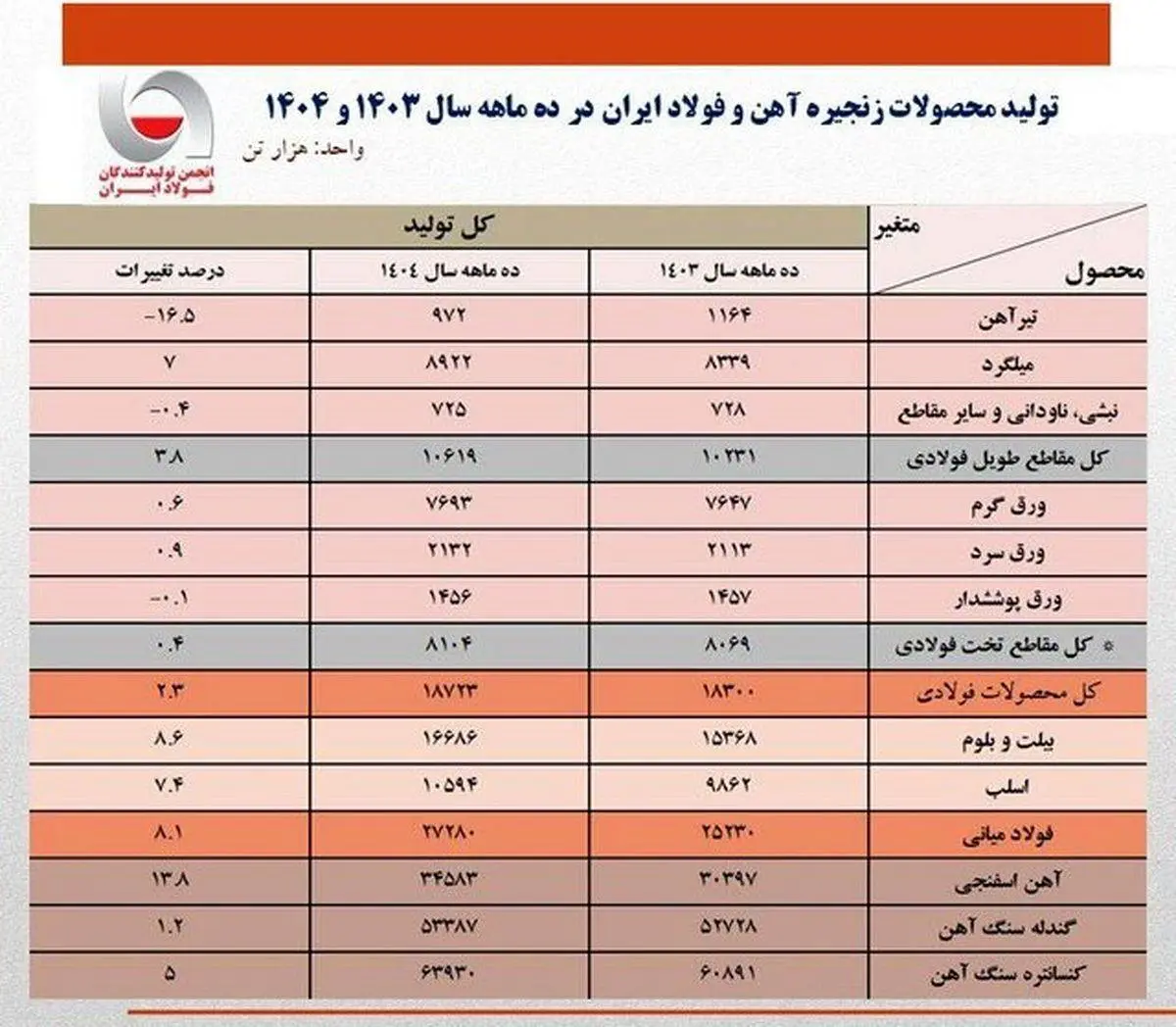 در ۱۰ ماهه امسال؛ تولید فولاد ایران ۲.۳ درصد رشد کرد