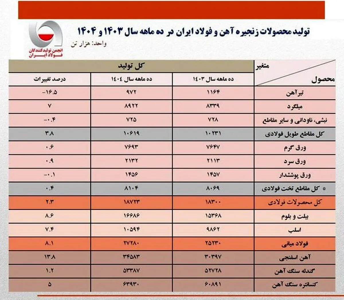 در ۱۰ ماهه امسال؛ تولید فولاد ایران ۲.۳ درصد رشد کرد