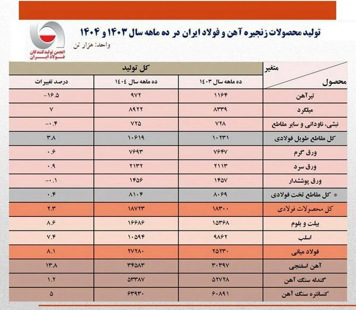 در ۱۰ ماهه امسال؛ تولید فولاد ایران ۲.۳ درصد رشد کرد