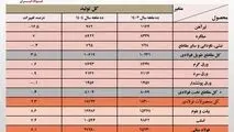در ۱۰ ماهه امسال؛ تولید فولاد ایران ۲.۳ درصد رشد کرد