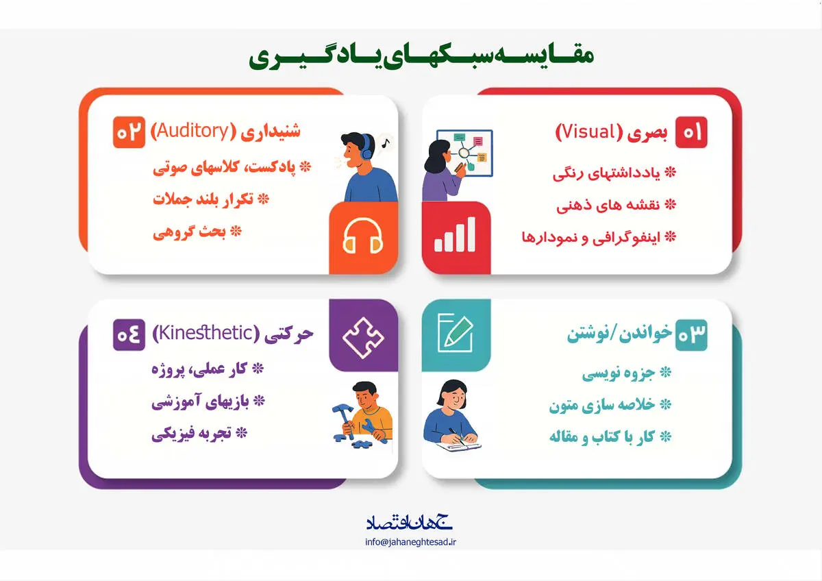 مقایسه سبک های یادگیری