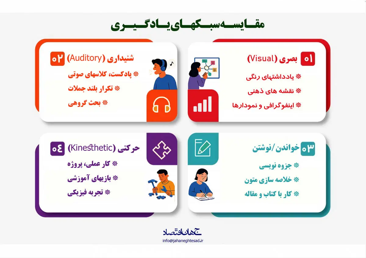 مقایسه سبک های یادگیری