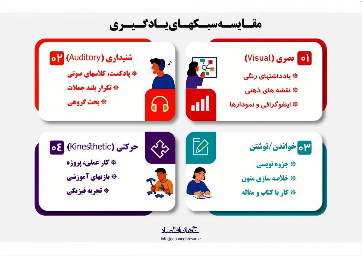 مقایسه سبک های یادگیری