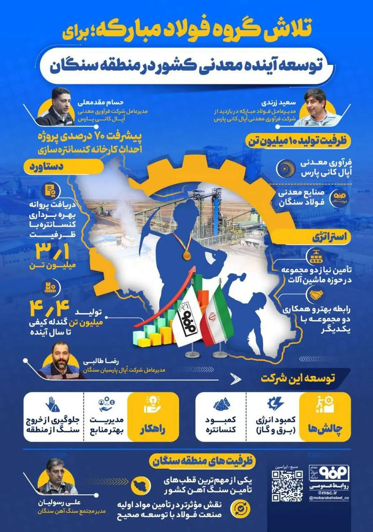 هدف‌گذاری اپال پارسیان سنگان برای راه‌انداری و افتتاح کارخانه کنسانتره ۲.۴ میلیون تنی در سال جاری
