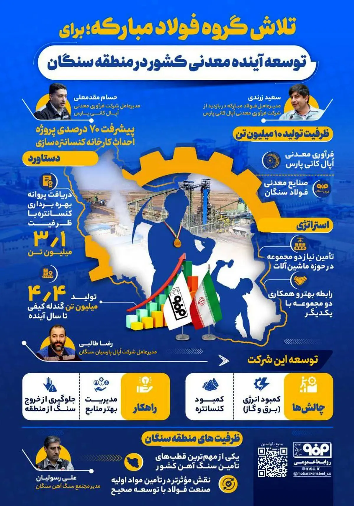 هدفگذاری اپال پارسیان سنگان برای راهانداری و افتتاح کارخانه کنسانتره ۲.۴ میلیون تنی در سال جاری