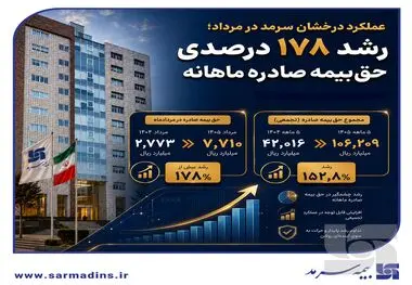 عملکرد درخشان سرمد در مرداد؛ رشد ۱۷۸ درصدی حق‌بیمه صادره ماهانه

