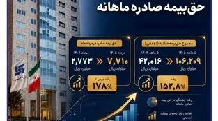 عملکرد درخشان سرمد در مرداد؛ رشد ۱۷۸ درصدی حق‌بیمه صادره ماهانه
