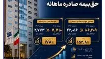 عملکرد درخشان سرمد در مرداد؛ رشد ۱۷۸ درصدی حق‌بیمه صادره ماهانه
