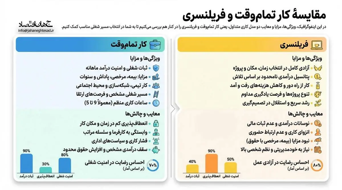 مقایسه کار تمام وقت و فریلنسری 