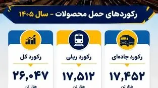 رکوردهای حمل محصول در فولاد سنگان شکسته شد