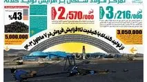 استراتزی فولاد سنگان، رشد کمی و کیفی تولید گندله