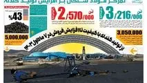 استراتزی فولاد سنگان، رشد کمی و کیفی تولید گندله