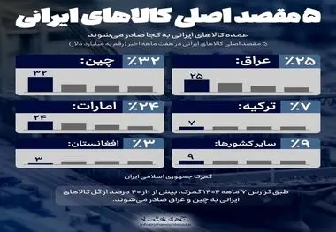 5 مقصد اصلی کالاهای ایرانی