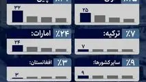 5 مقصد اصلی کالاهای ایرانی