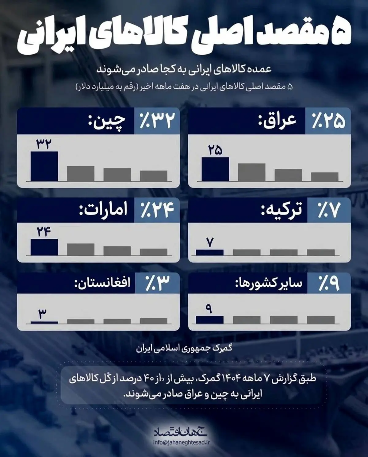 5 مقصد اصلی کالاهای ایرانی