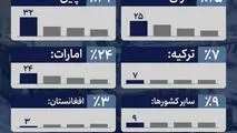 5 مقصد اصلی کالاهای ایرانی