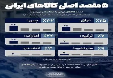 5 مقصد اصلی کالاهای ایرانی