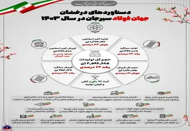 دستاوردهای درخشان شرکت جهان فولاد سیرجان در سال ۱۴۰۳
