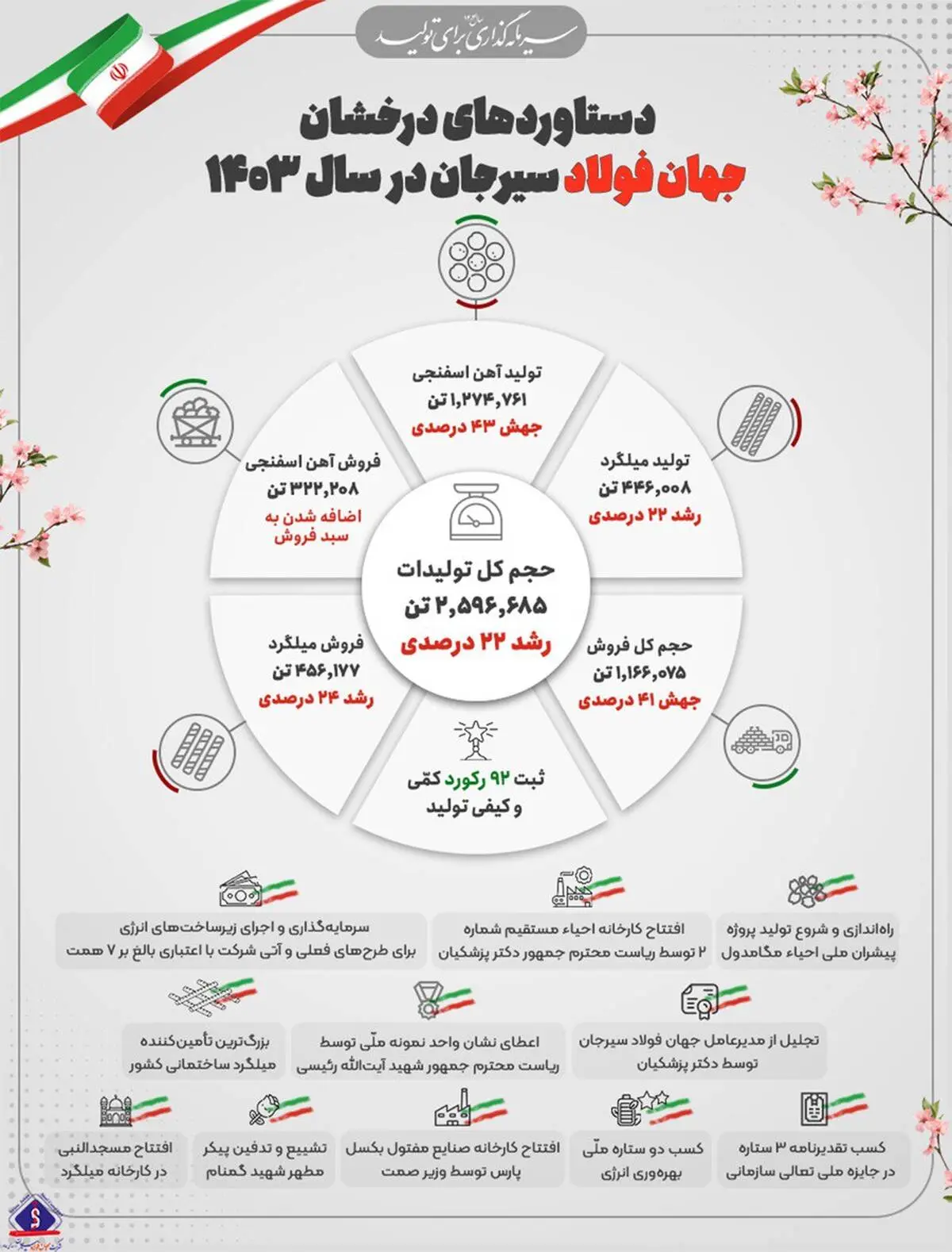 دستاوردهای درخشان شرکت جهان فولاد سیرجان در سال ۱۴۰۳