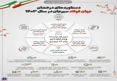 دستاوردهای درخشان شرکت جهان فولاد سیرجان در سال ۱۴۰۳
