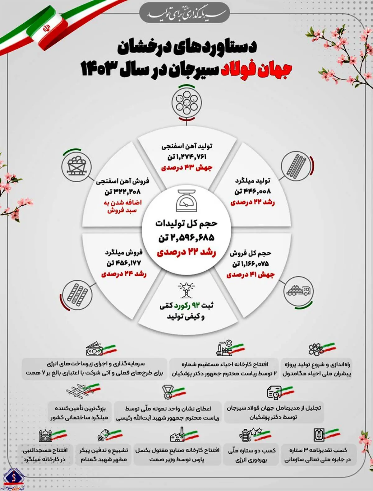 دستاوردهای درخشان شرکت جهان فولاد سیرجان در سال ۱۴۰۳
