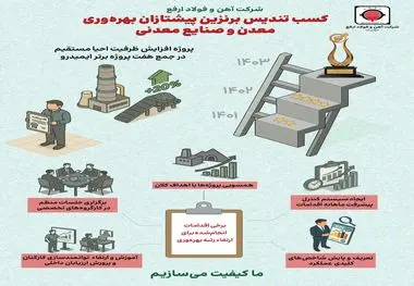 افتخاری دیگر برای شرکت آهن و فولاد ارفع/کسب تندیس برنزین پیشتازان بهره‌وری معدن و صنایع معدنی (۱۴۰۳)