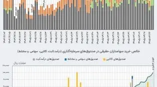  ورود نقدینگی به ETFها از ۱۰۷ همت عبور کرد
