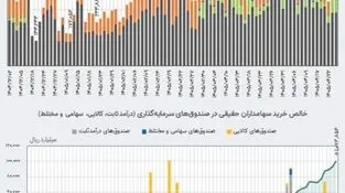  ورود نقدینگی به ETFها از ۱۰۷ همت عبور کرد

