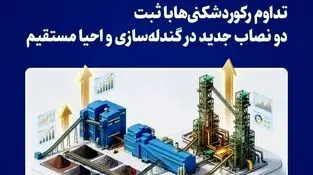 تداوم رکوردشکنی‌ها با ثبت دو نصاب جدید در گندله‌سازی و احیا مستقیم
