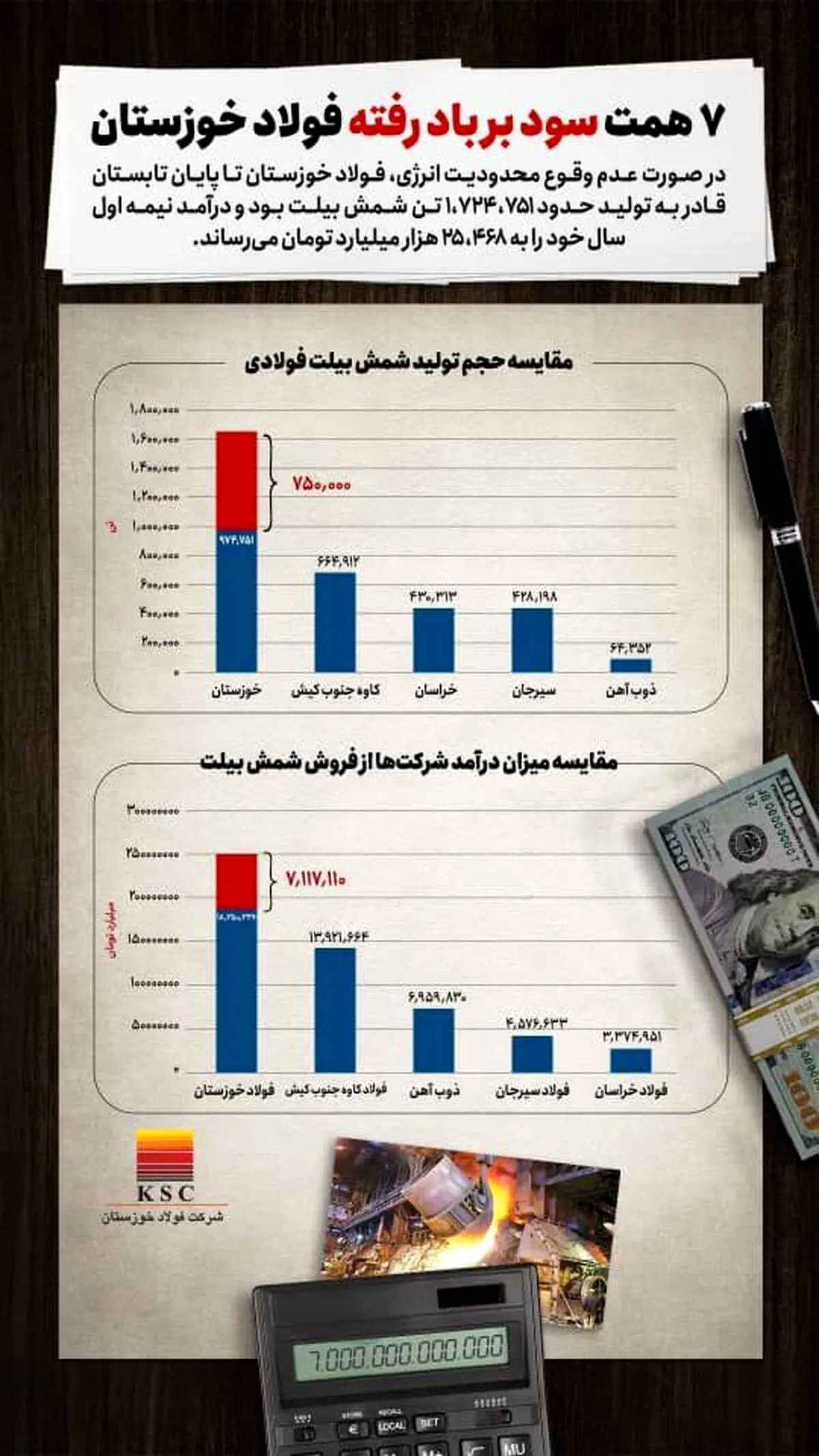 ۷ همت سود بر باد رفته فولاد خوزستان