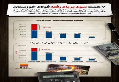 ۷ همت سود بر باد رفته فولاد خوزستان