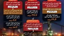 عملکرد درخشان فولاد خوزستان در تأمین نیازهای بازار فولاد کشور در ۹ ماهه نخست ۱۴۰۳

