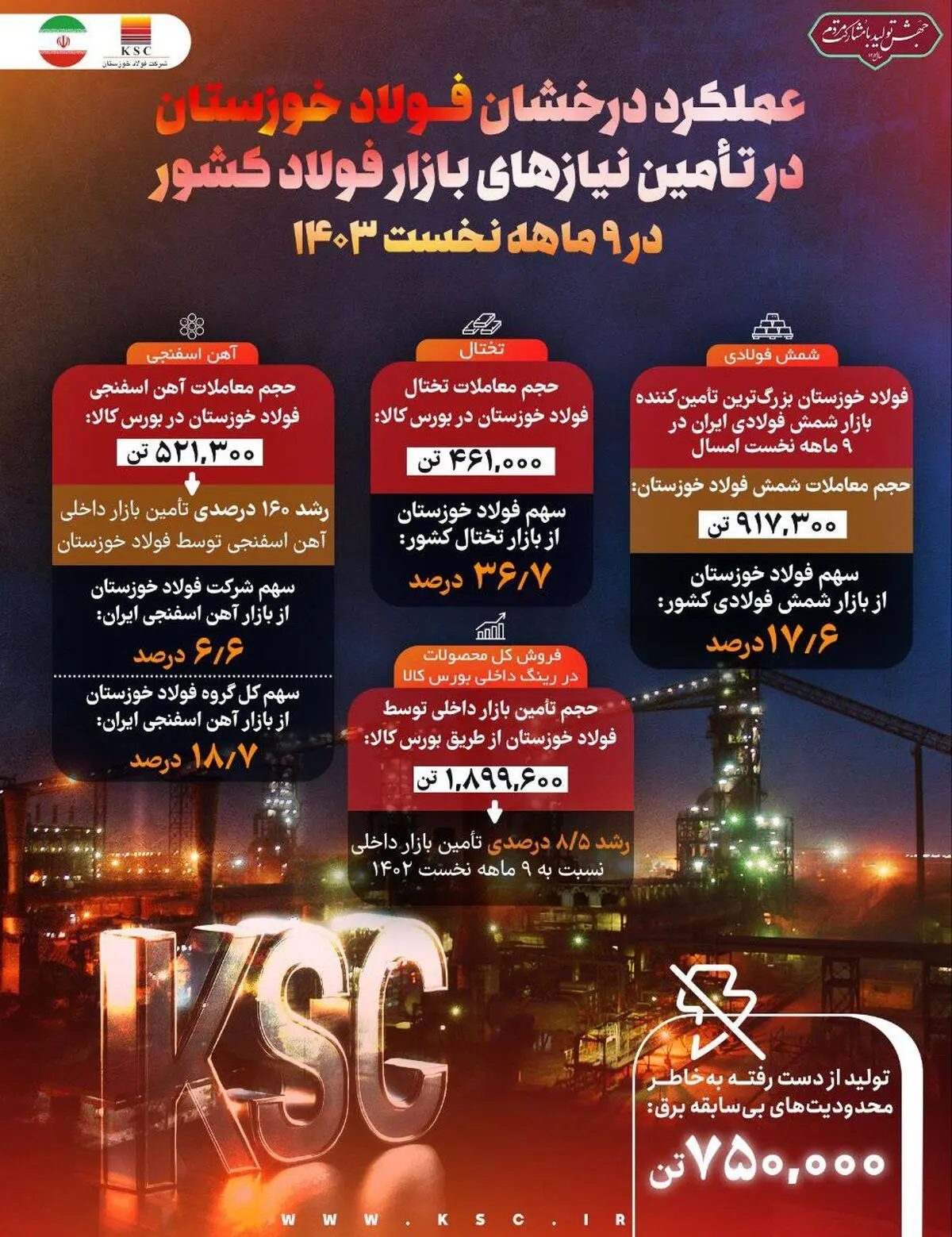 عملکرد درخشان فولاد خوزستان در تأمین نیازهای بازار فولاد کشور در ۹ ماهه نخست ۱۴۰۳

