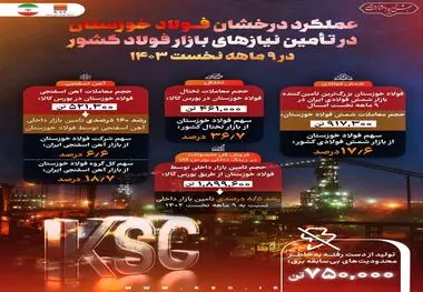 عملکرد درخشان فولاد خوزستان در تأمین نیازهای بازار فولاد کشور در ۹ ماهه نخست ۱۴۰۳

