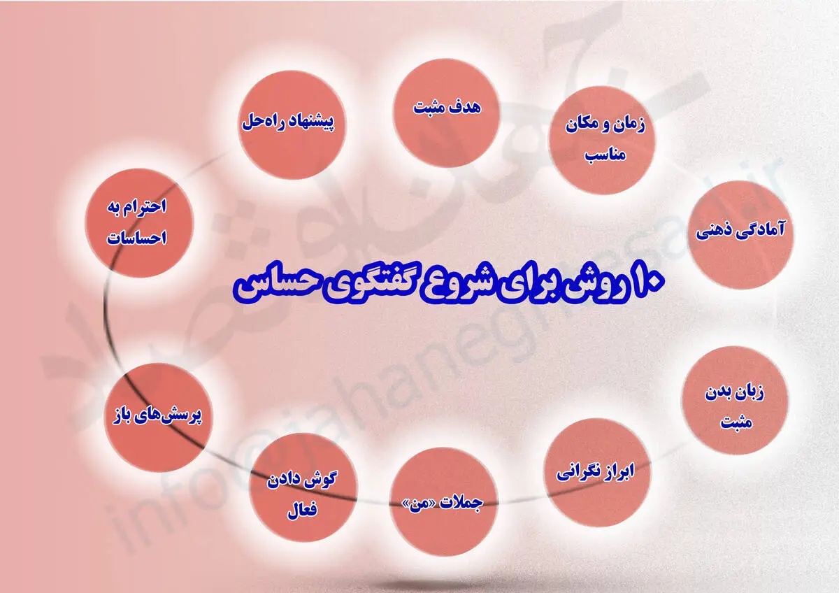 ۱۰ روش برای شروع گفتگوی حساس