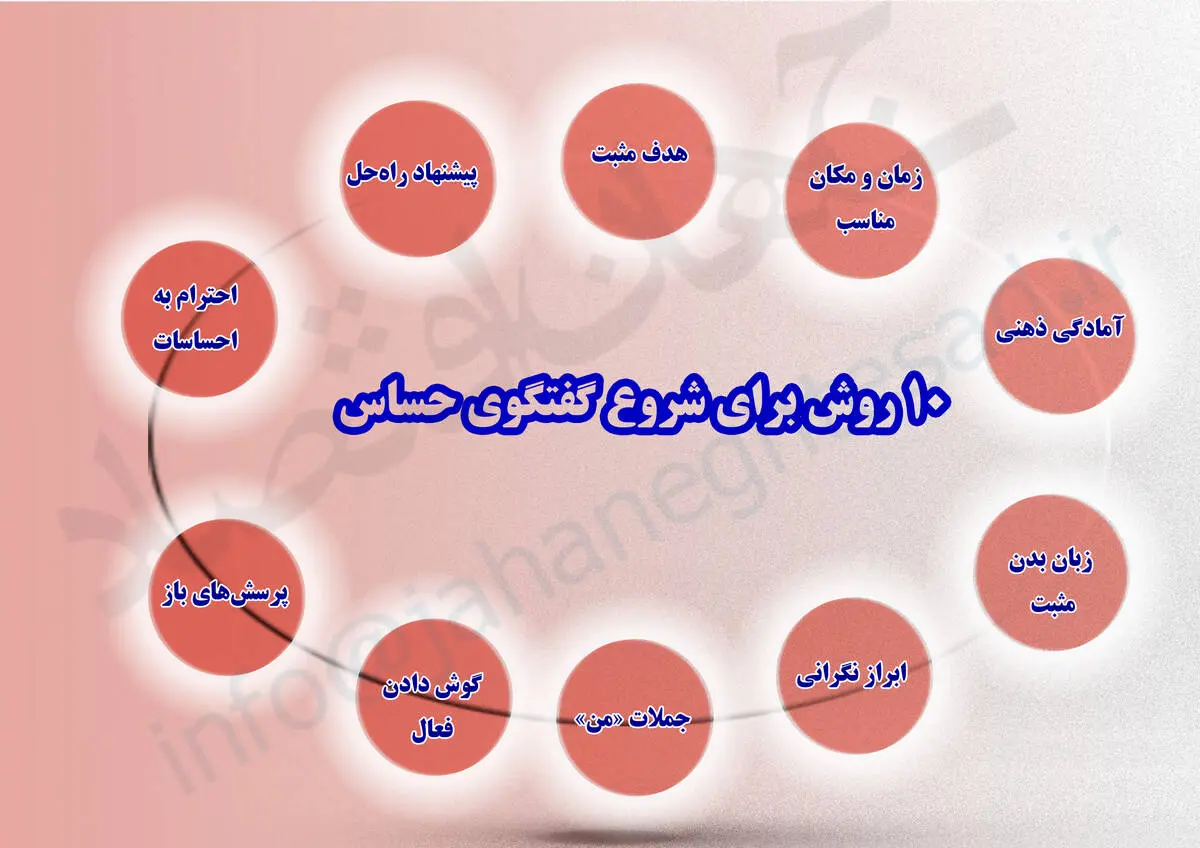۱۰ روش برای شروع گفتگوی حساس