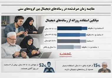 مقایسه زمان صرف شده در رسانه دیجیتال