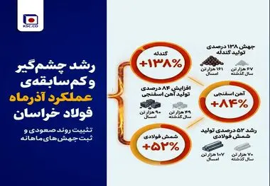 رشد چشم‌گیر و کم‌سابقه‌ی عملکرد آذرماه فولاد خراسان/ تثبیت روند صعودی و ثبت جهش‌های ماهانه