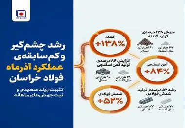 رشد چشم‌گیر و کم‌سابقه‌ی عملکرد آذرماه فولاد خراسان/ تثبیت روند صعودی و ثبت جهش‌های ماهانه