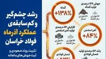 رشد چشم‌گیر و کم‌سابقه‌ی عملکرد آذرماه فولاد خراسان/ تثبیت روند صعودی و ثبت جهش‌های ماهانه