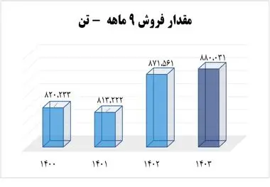 بالاترین مقدار فروش پتروشیمی آریاساسول در دوره 9 ماهه ثبت شد