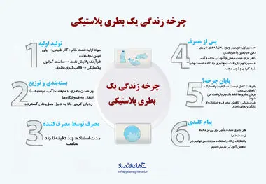 چرخه زندگی یک بطری پلاستیکی 