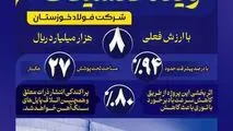 فولاد خوزستان در سال ۱۴۰۳/ توری باد پروژه ویندفنسینگ


